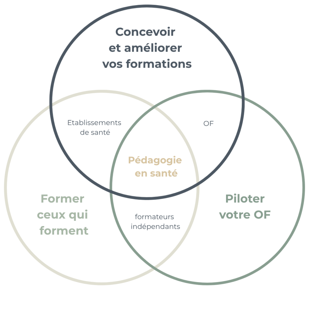 Description des 3 offres : concevoir ou améliorer une formation, former les formateurs et piloter votre OF