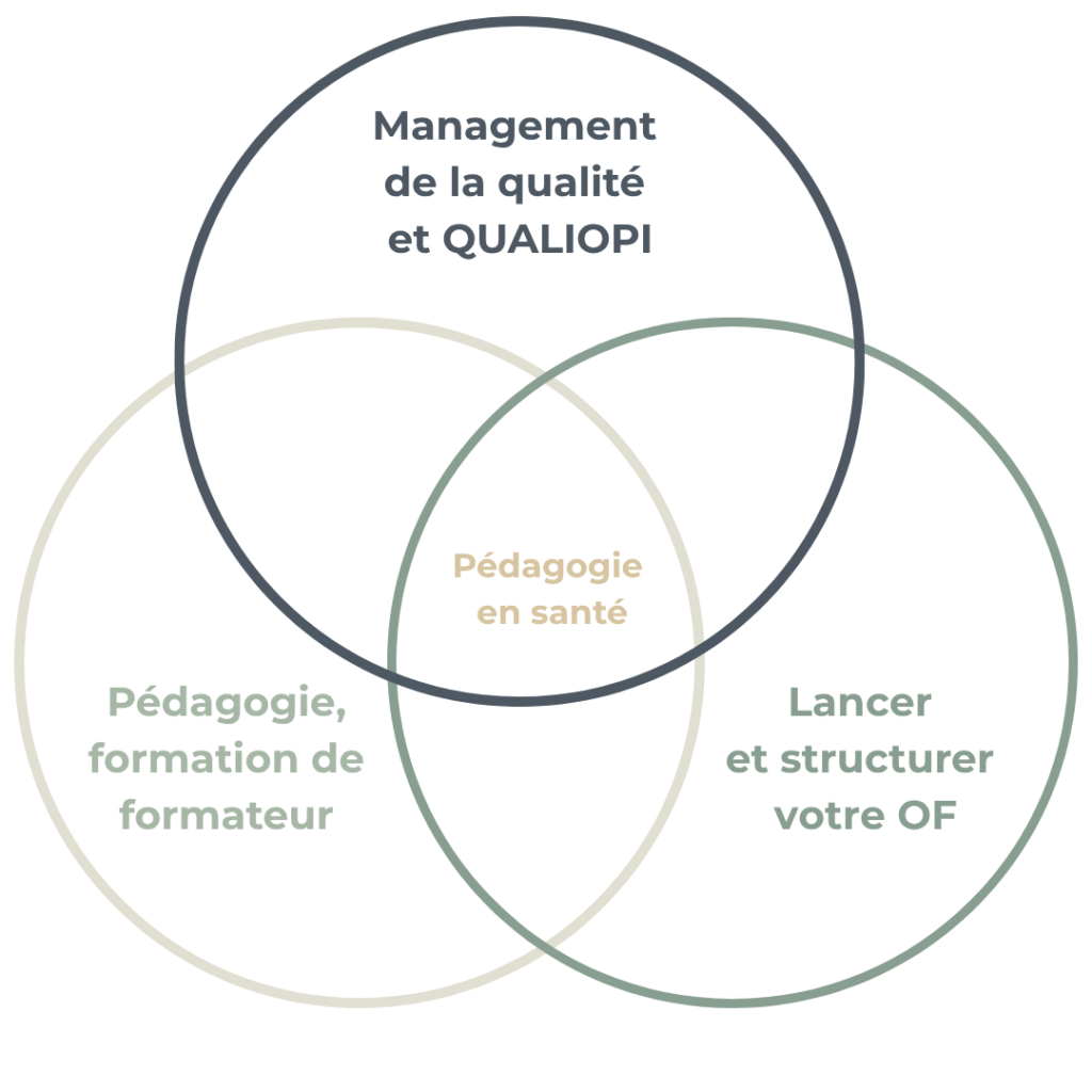 Lancer et structurer votre OF, management de la qualité QUALIOPI et pédagogie